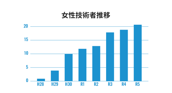 女性技術者推移