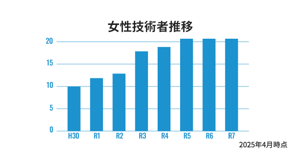 女性技術者推移