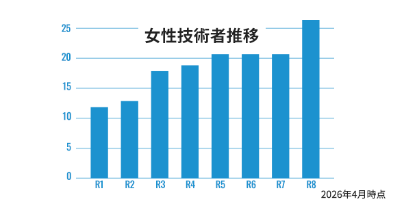 女性技術者推移