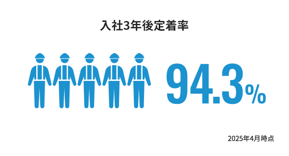 入社3年後定着率