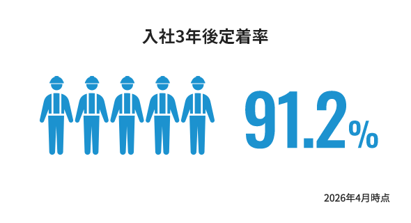 入社3年後定着率