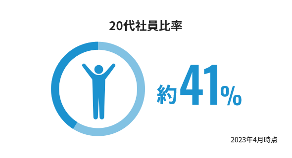 20代社員比率