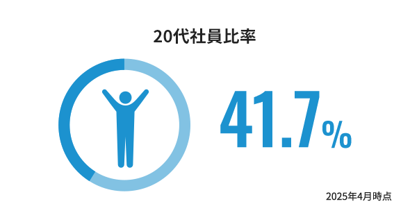 20代社員比率