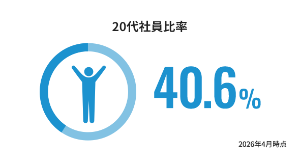20代社員比率