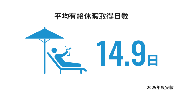 有給取得率