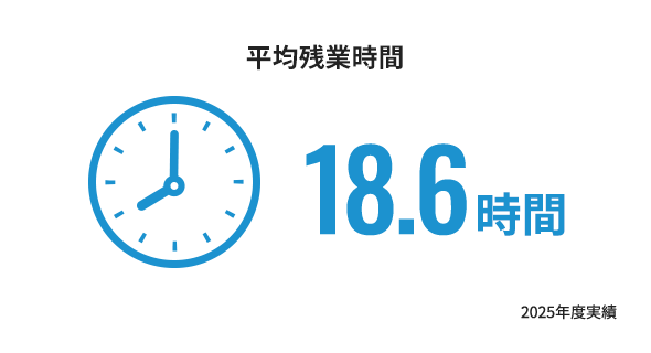 平均残業時間