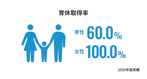 育休取得率