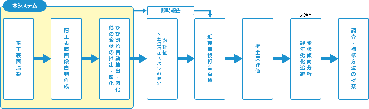 業務フロー